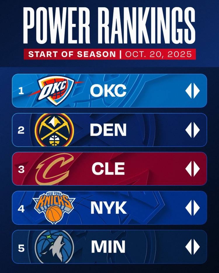 官方實力榜:雷霆榜首 火箭第7勇士第8湖人第10:宏鑫機(jī)械設(shè)備有限公司